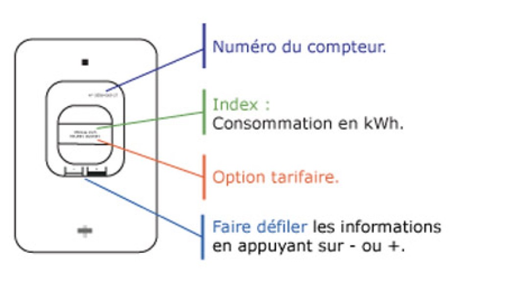Illustration d’un compteur nymérique (transcription ci-après)