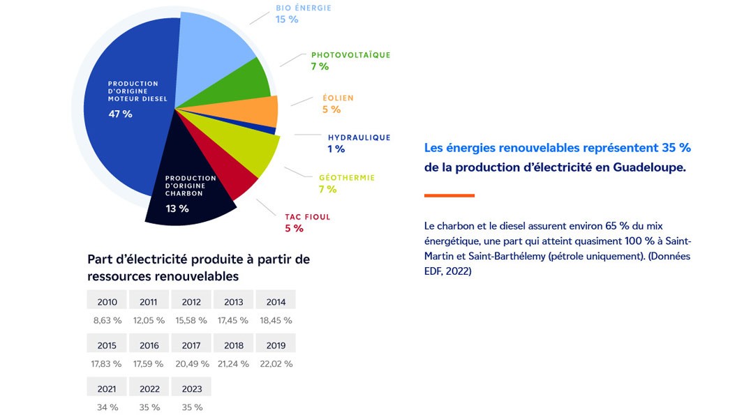 Graphique du mix énergétique en Guadeloupe (transcription ci-après)